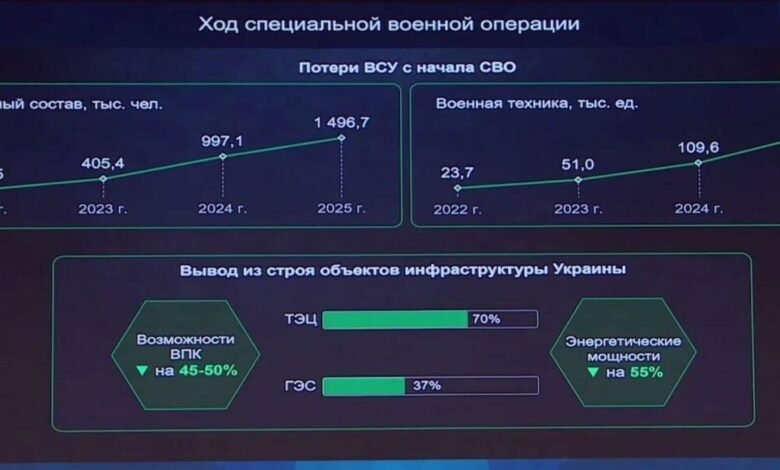 وزير الدفاع الروسي خسائر أوكرانيا من الأسلحة في 2025 تضاعفت مرتين عن 2024