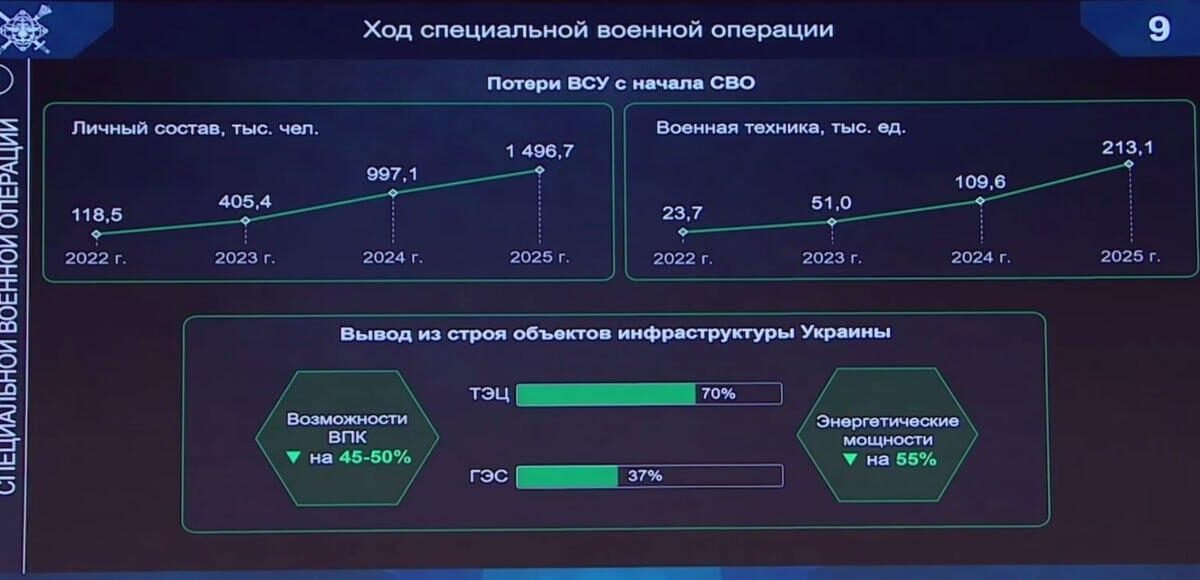 صورة مميزة: وزير الدفاع الروسي خسائر أوكرانيا من الأسلحة في 2025 تضاعفت مرتين عن 2024
